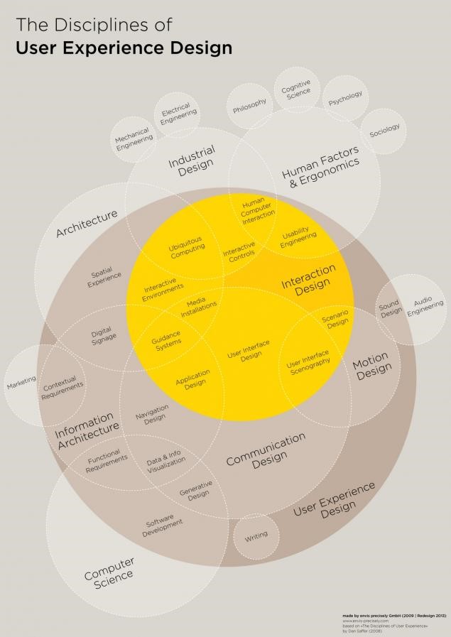 Design Disciplines creating business value