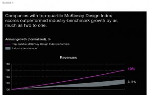 Design focused companies generating more revenue